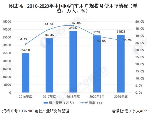 图表4:2016-2020年中国网约车用户规模及使用率情况(单位：万人，%)