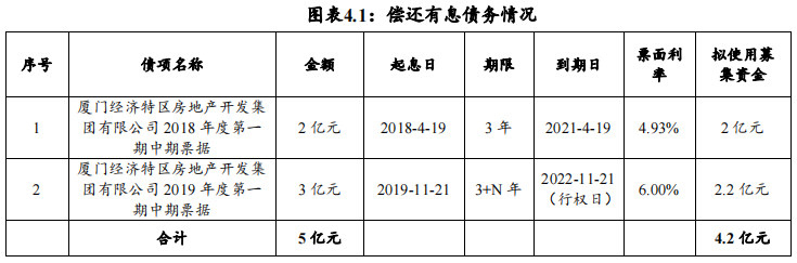 厦门特房集团:成功发行2亿元中期票据,票面利率4.32%