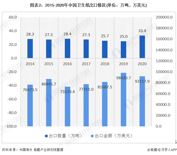 图表2:2015-2020年中国卫生纸出口情况(单位：万吨，万美元)