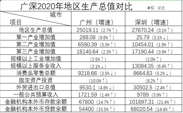 广深gdp_人口第4大城:人口约2094万比广深还多,GDP却不如1274万人的苏州