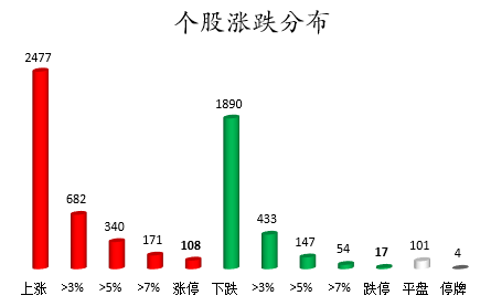 个股涨跌分布。png 个股涨跌分布。png