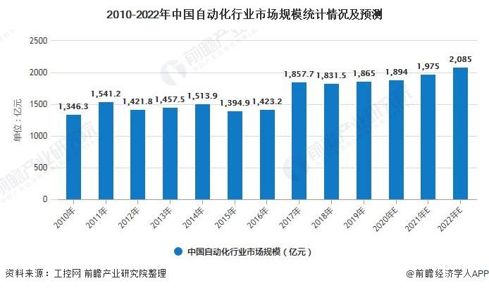 2010-2022年中国自动化行业市场规模统计情况及预测