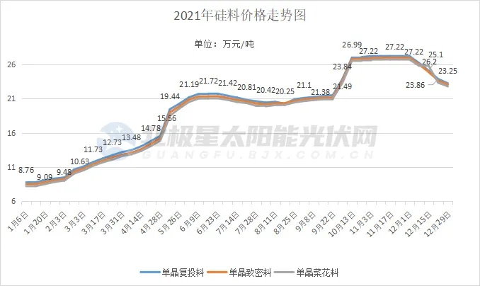 扩产周期更长的硅料因为供不应求,价格一涨再涨,从2021年年初的