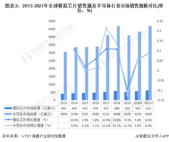 图表2:2013-2021年全球模拟芯片销售额及半导体行业市场销售规模对比(单位：%)