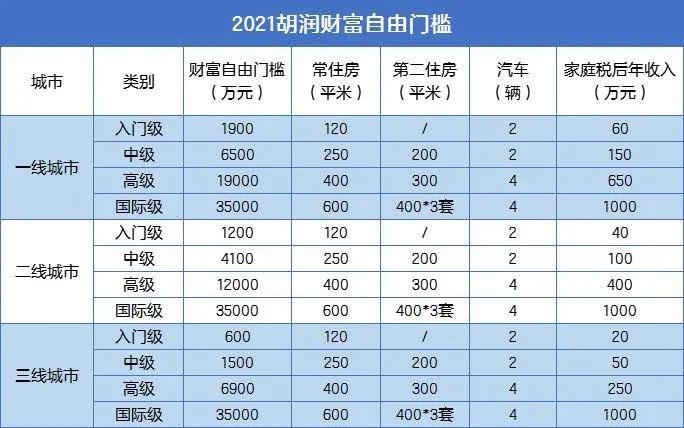 多少钱才能财富自由一线城市1900万元二线城市1200万元三线城市600