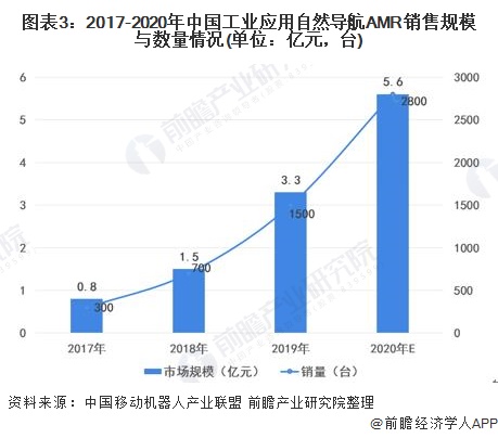 图表3:2017-2020年中国工业应用自然导航AMR销售规模与数量情况(单位：亿元，台)