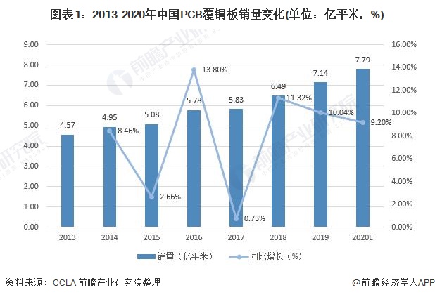 图表1:2013-2020年中国PCB覆铜板销量变化(单位：亿平米，%)