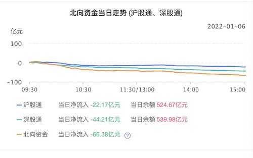 开年“股债双杀”背后：基金调仓持续 加息压力下外资加速流出