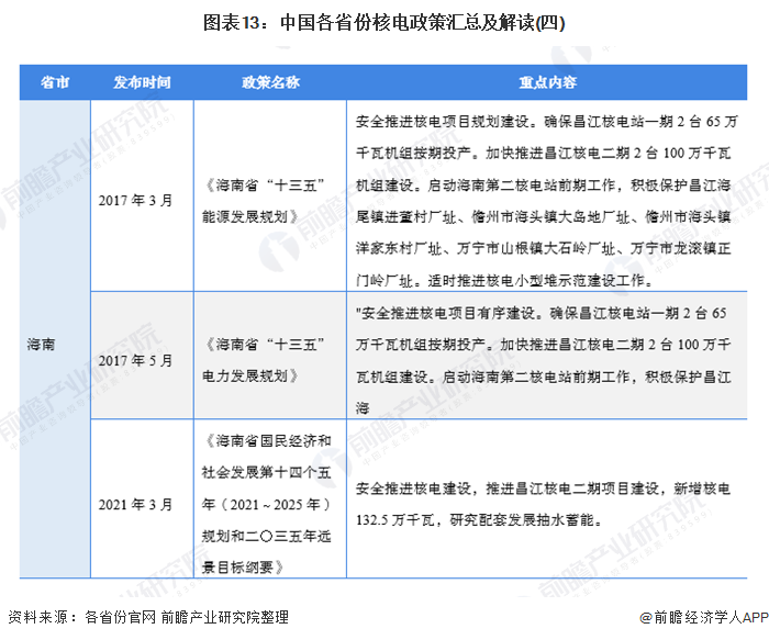 图表13:中国各省份核电政策汇总及解读(四)