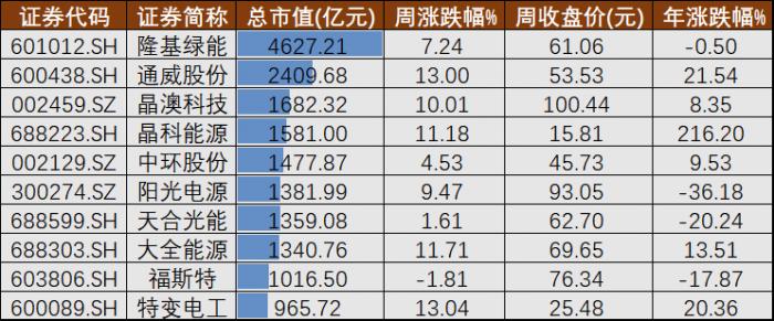 光伏A股周报⑨丨再度拉升的板块估值与股价创新高的晶科能源