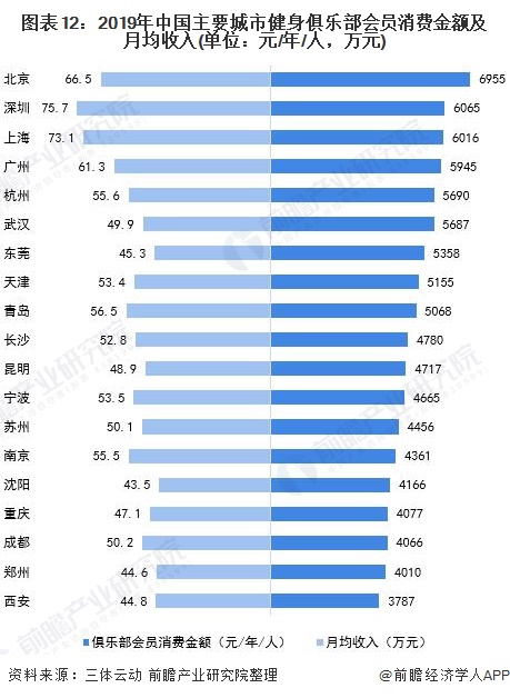 图表12:2019年中国主要城市健身俱乐部会员消费金额及月均收入(单位：元/年/人，万元)