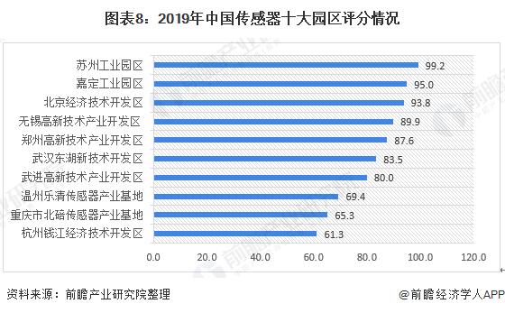 图表8:2019年中国传感器十大园区评分情况
