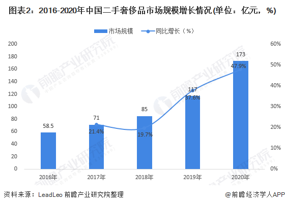 图表2:2016-2020年中国二手奢侈品市场规模增长情况(单位：亿元，%)