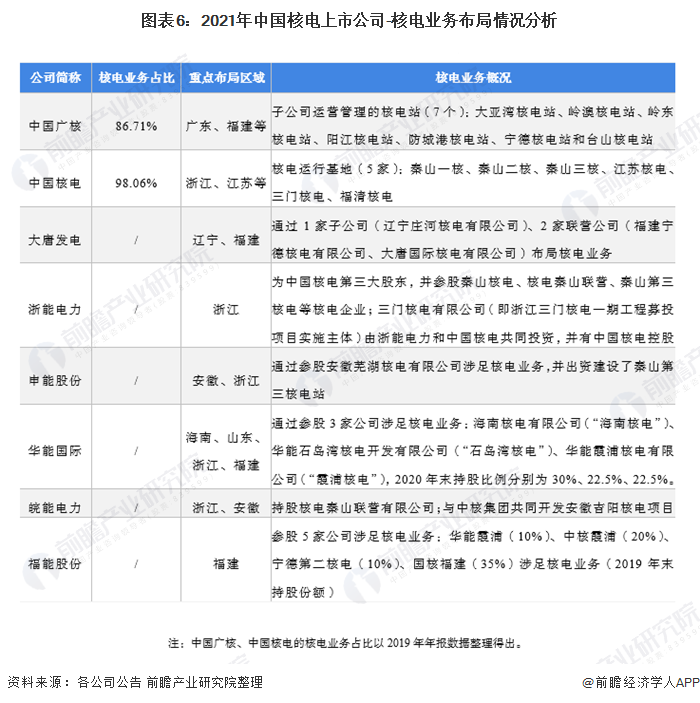 图表6:2021年中国核电上市公司-核电业务布局情况分析