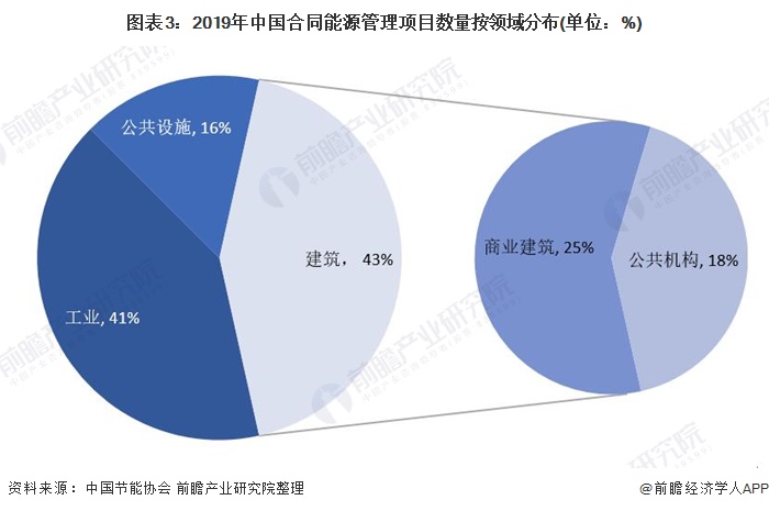 图表3:2019年中国合同能源管理项目数量按领域分布(单位：%)