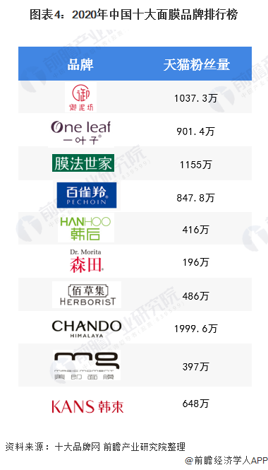 图表4:2020年中国十大面膜品牌排行榜