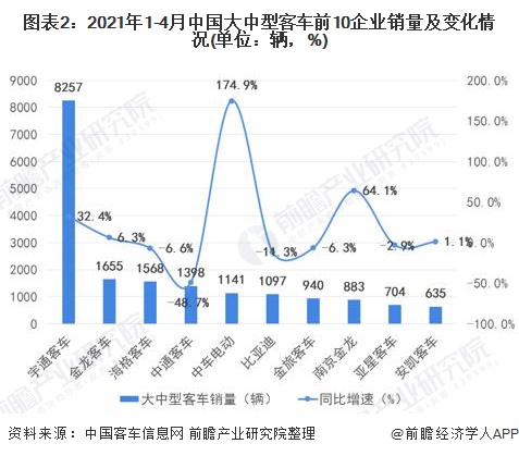 图表2:2021年1-4月中国大中型客车前10企业销量及变化情况(单位：辆，%)