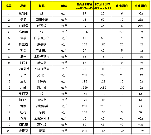 亳州药材市场一年gdp_近期亳州药市点评