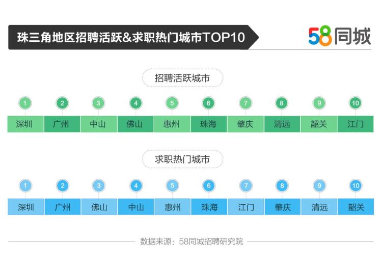 58个城市:深圳和广州都积极招聘和寻找工作