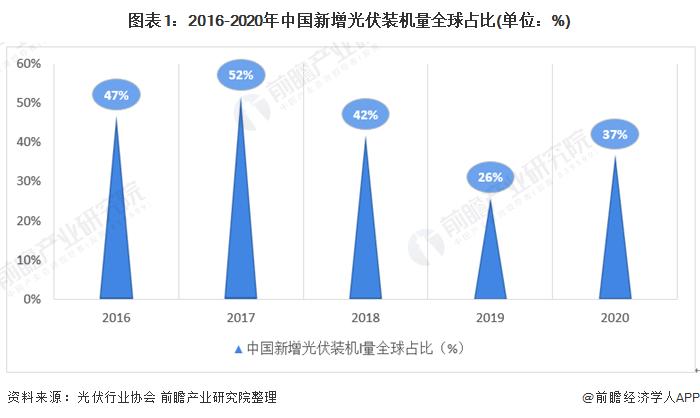 图表1:2016-2020年中国新增光伏装机量全球占比(单位：%)