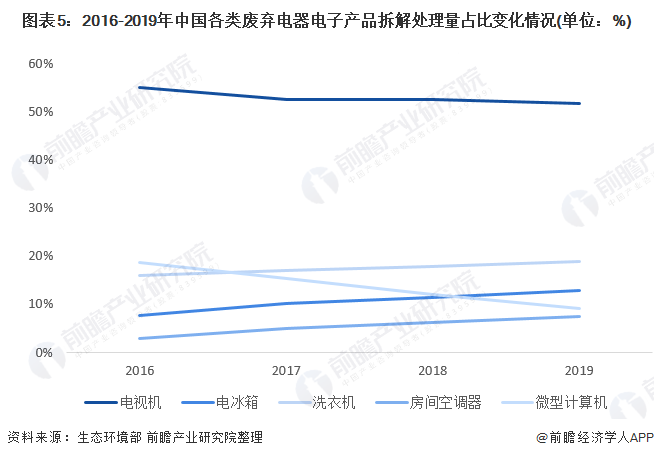 图表5:2016-2019年中国各类废弃电器电子产品拆解处理量占比变化情况(单位：%)