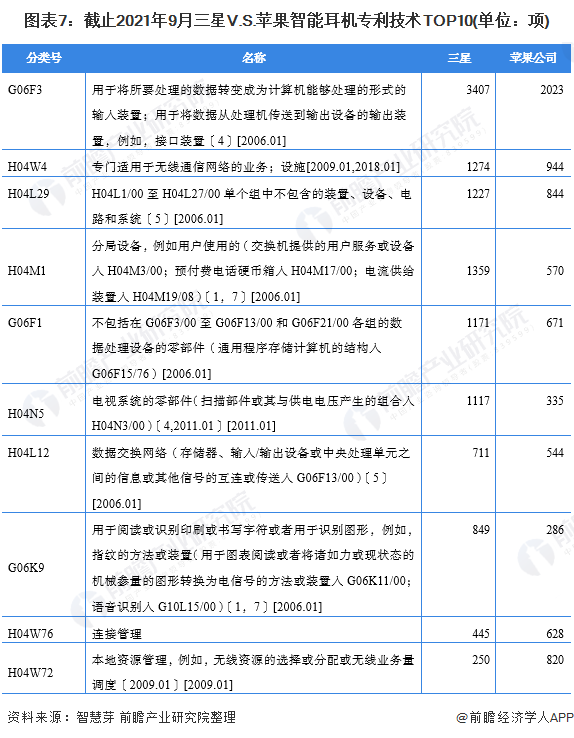 图外7:截止2021年9月三星V.S。苹果智能耳机专利技术TOP10(单位:项)