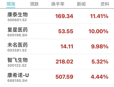 印度暴增36万 累计死亡20万!疫苗股大爆发 创业板涨2%!