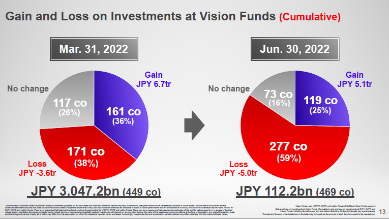 截至今年6月39日，愿景基金投资企业中亏损和盈利占比 