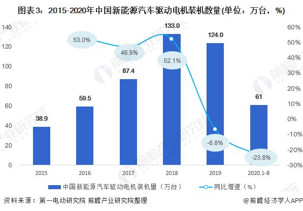 图表3:2015-2020年中国新能源汽车驱动电机装机数量(单位：万台，%)