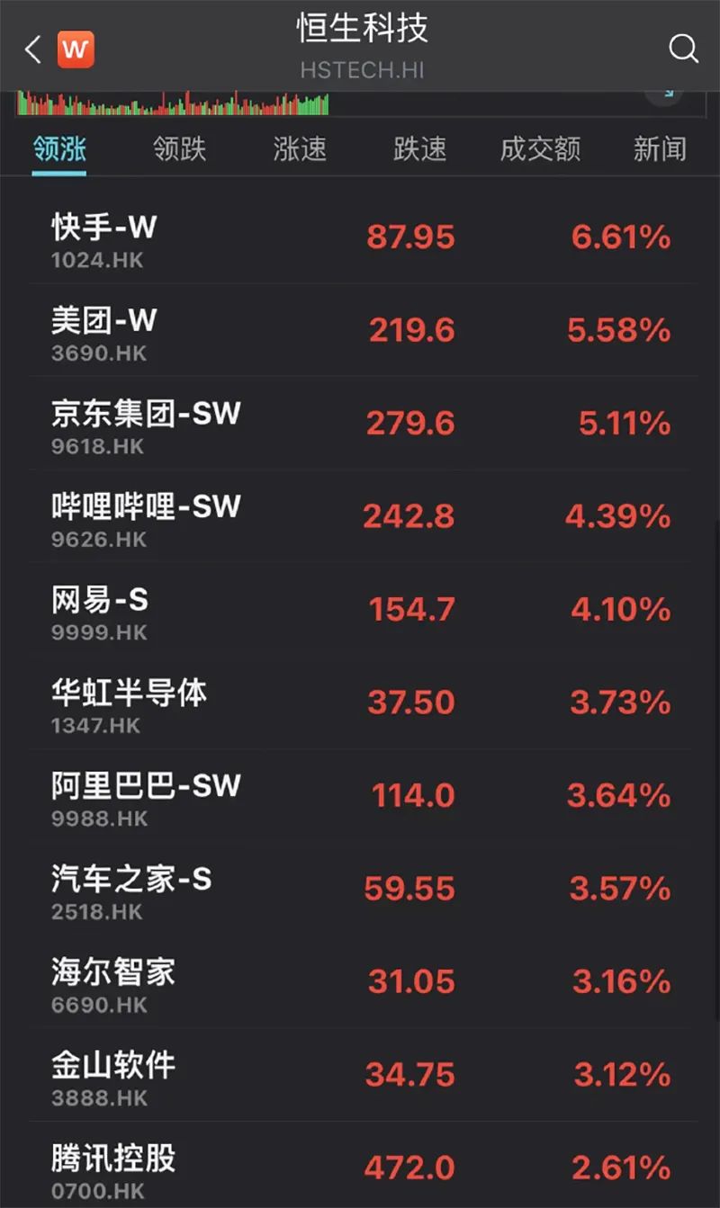 反弹啦！港股除夕下探回升科网股大涨机构称虎年正月有“阶段性机会”