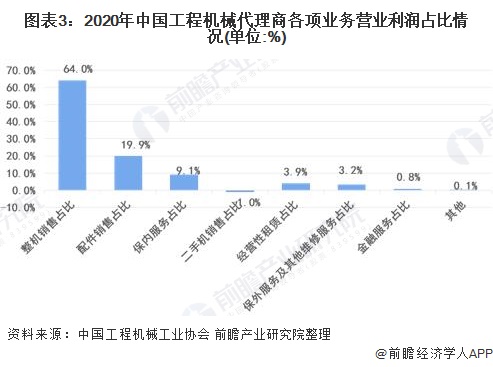 图表3:2020年中国工程机械代理商各项业务营业利润占比情况(单位：%)