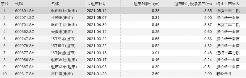 又一个不眠之夜 4家公司敲定退市24万股民踩雷 东方财富网