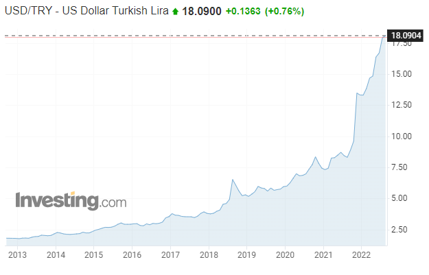 通胀80%又何妨？土耳其央行逆势降息100基点 震惊全球市场
