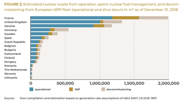 部分欧洲地区核废料数量的预估(来自WNWR2019报告)
