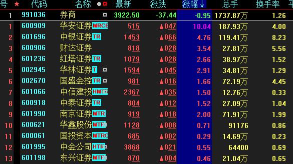 對此,中郵證券分析認為,2022年券商板塊值得持續關注:券商受益於政策