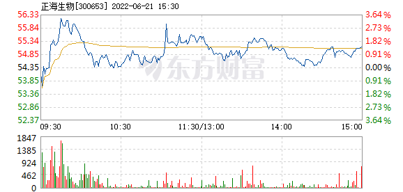 正海生物6月21日快速反弹