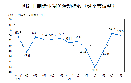 统计局：7月份制造业采购经理指数为49.0%