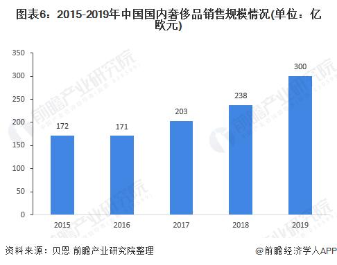 图表6:2015-2019年中国国内奢侈品销售规模情况(单位：亿欧元)