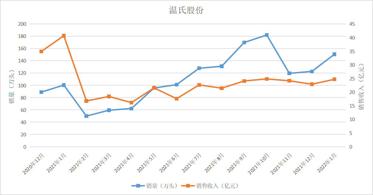温氏股份近一年来的销量和销售收入走势 