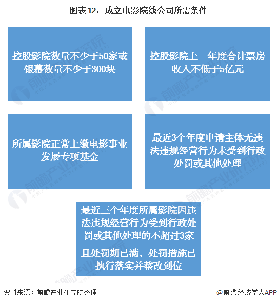 图表12:成立电影院线公司所需条件