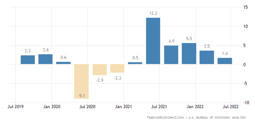 美国GDP连续两个季度环比走弱 拜登：这有啥可大惊小怪的