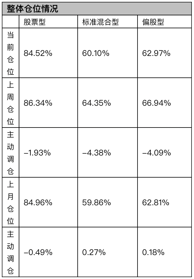 什么信号 偏股型基金上周大幅减仓创年内最大单周减仓幅度 天天基金网