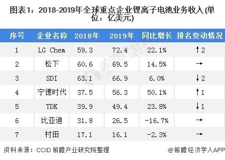 2020年全球及中国锂离子电池市场竞争格局与发展趋势分析 市场格局发生改变