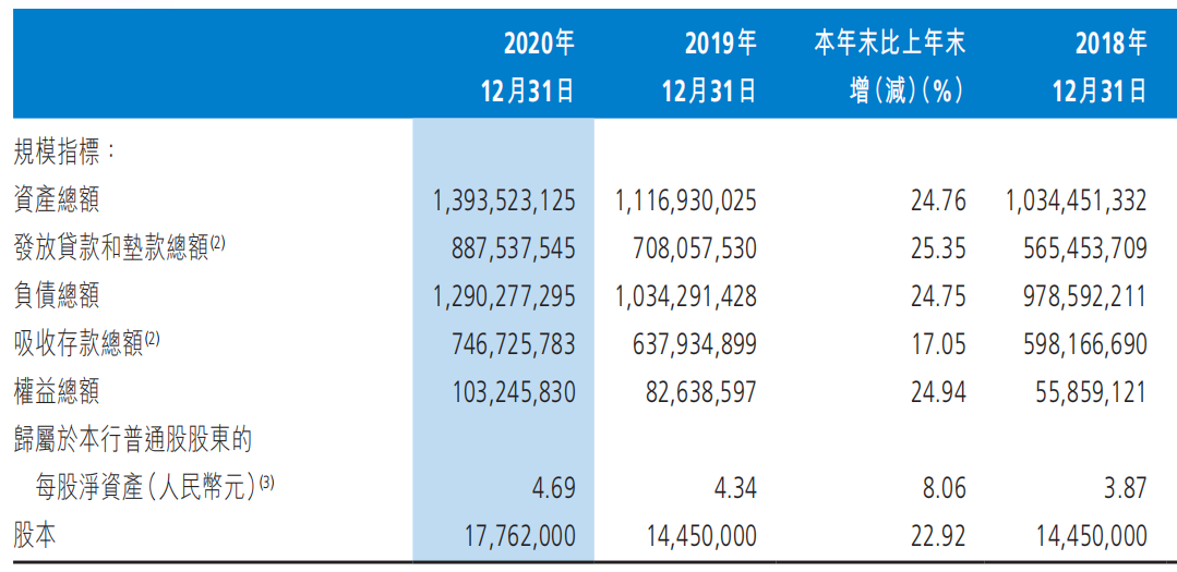 截至2020年年末，渤海银行部分资产表