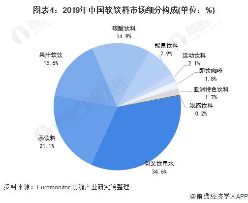 图表4:2019年中国软饮料市场细分构成(单位：%)