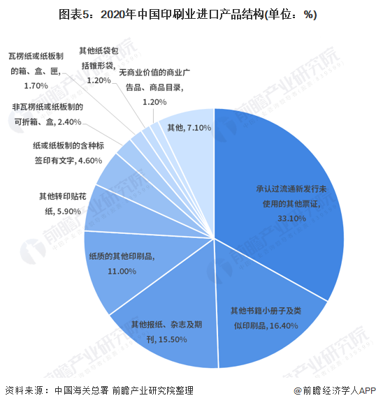 图表5:2020年中国印刷业进口产品结构(单位：%)