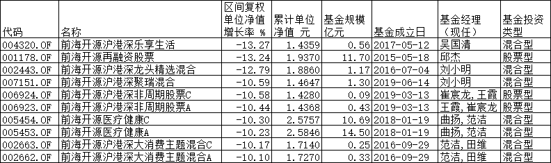 “前海开源前8月7只基金跌超10% 崔宸龙业绩极致分化