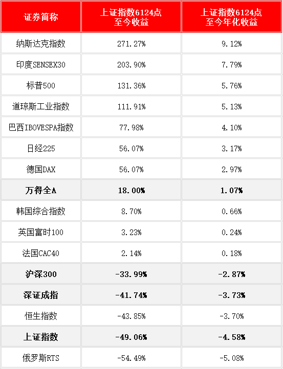 6124点十五年！3000点的大盘 还会有牛市吗？