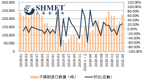 4月不锈钢进口回升 需求疲软进口货源难消化