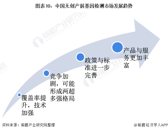 图表10:中国无创产前基因检测市场发展趋势